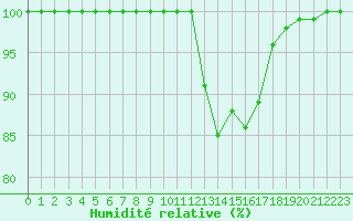 Courbe de l'humidit relative pour Chatelus-Malvaleix (23)
