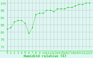 Courbe de l'humidit relative pour Puolanka Paljakka