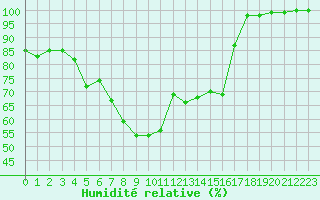 Courbe de l'humidit relative pour Oulunsalo Pellonp
