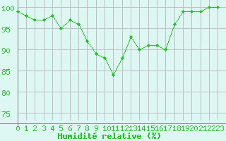 Courbe de l'humidit relative pour Ylitornio Meltosjarvi