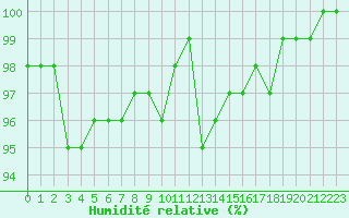 Courbe de l'humidit relative pour Lans-en-Vercors - Les Allires (38)