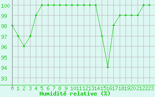 Courbe de l'humidit relative pour Saint-Yrieix-le-Djalat (19)