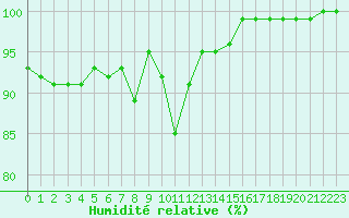 Courbe de l'humidit relative pour Kvamskogen-Jonshogdi 
