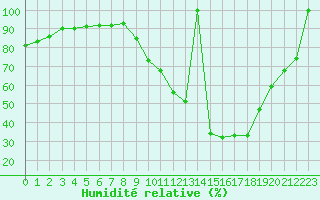 Courbe de l'humidit relative pour Orense