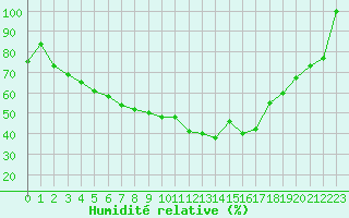 Courbe de l'humidit relative pour Sotkami Kuolaniemi