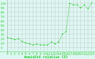 Courbe de l'humidit relative pour Moleson (Sw)