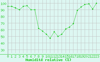 Courbe de l'humidit relative pour La Brvine (Sw)