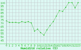 Courbe de l'humidit relative pour Feldberg-Schwarzwald (All)