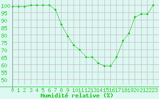 Courbe de l'humidit relative pour Ahaus