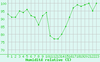 Courbe de l'humidit relative pour Ruhnu