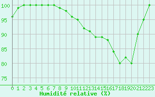 Courbe de l'humidit relative pour Saint-Brieuc (22)