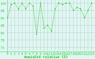 Courbe de l'humidit relative pour Chasseral (Sw)