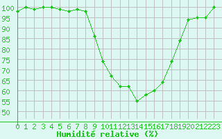Courbe de l'humidit relative pour Nmes - Garons (30)