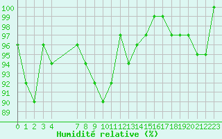 Courbe de l'humidit relative pour Thorigny (85)