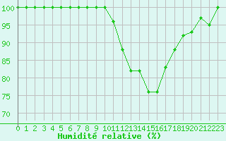 Courbe de l'humidit relative pour Pontoise - Cormeilles (95)