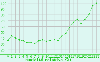 Courbe de l'humidit relative pour Cimetta