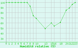 Courbe de l'humidit relative pour Evora / C. Coord