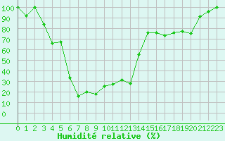 Courbe de l'humidit relative pour Pilatus
