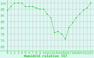 Courbe de l'humidit relative pour Ruffiac (47)