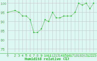 Courbe de l'humidit relative pour Maseskar