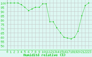 Courbe de l'humidit relative pour Kuhmo Kalliojoki