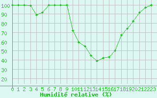 Courbe de l'humidit relative pour Bourg-Saint-Maurice (73)