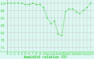 Courbe de l'humidit relative pour Laval (53)