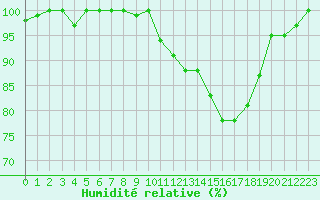 Courbe de l'humidit relative pour Saint-Brieuc (22)