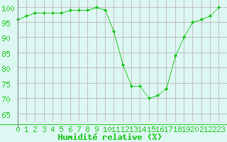 Courbe de l'humidit relative pour Bergerac (24)