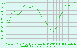 Courbe de l'humidit relative pour Cazaux (33)