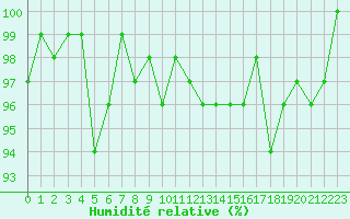 Courbe de l'humidit relative pour Saint-Laurent-du-Pont (38)