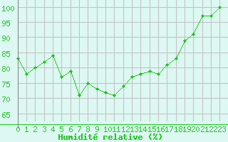 Courbe de l'humidit relative pour Mont-Saint-Vincent (71)