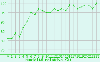 Courbe de l'humidit relative pour Eygliers (05)