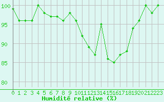 Courbe de l'humidit relative pour Petiville (76)