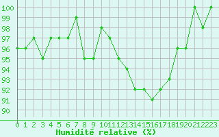 Courbe de l'humidit relative pour La Lande-sur-Eure (61)