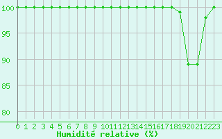 Courbe de l'humidit relative pour Millau - Soulobres (12)