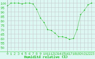 Courbe de l'humidit relative pour Diepenbeek (Be)