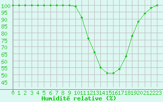 Courbe de l'humidit relative pour Belfort-Dorans (90)