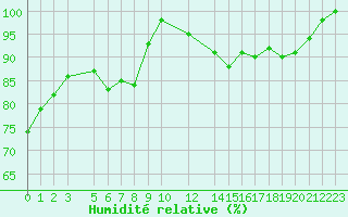Courbe de l'humidit relative pour Gaddede A