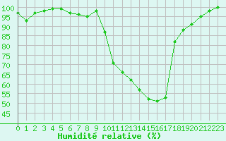 Courbe de l'humidit relative pour Ble / Mulhouse (68)