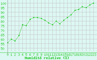 Courbe de l'humidit relative pour Aigen Im Ennstal