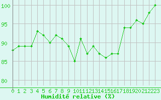 Courbe de l'humidit relative pour Avord (18)