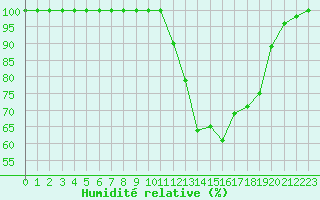 Courbe de l'humidit relative pour Istres (13)