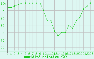 Courbe de l'humidit relative pour Ouessant (29)