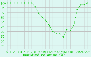 Courbe de l'humidit relative pour Saulces-Champenoises (08)