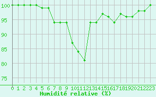 Courbe de l'humidit relative pour Logbierm (Be)