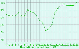 Courbe de l'humidit relative pour Maisach-Galgen