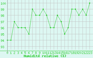 Courbe de l'humidit relative pour Hestrud (59)