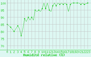 Courbe de l'humidit relative pour Guernesey (UK)
