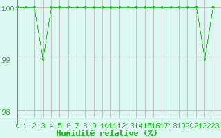 Courbe de l'humidit relative pour Kuusamo Rukatunturi